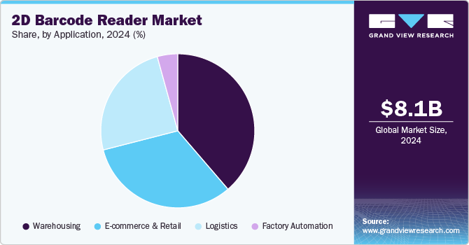 2D Barcode Reader Market Share, by Application, 2024 (%)