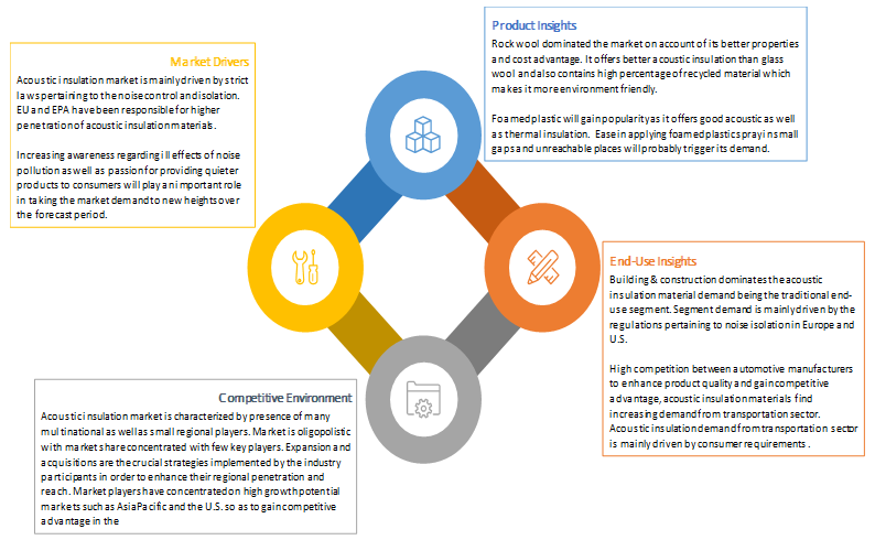 Acoustic Insulation Market Acoustic Insulation Market