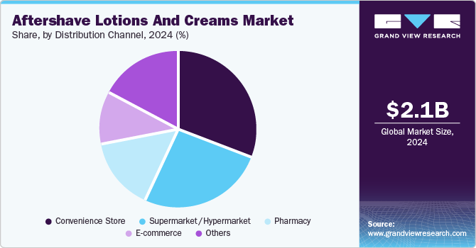Aftershave Lotions And Creams Market Share, by Distribution Channel, 2024 (%) Aftershave Lotions And Creams Market Share, by Distribution Channel, 2024 (%)