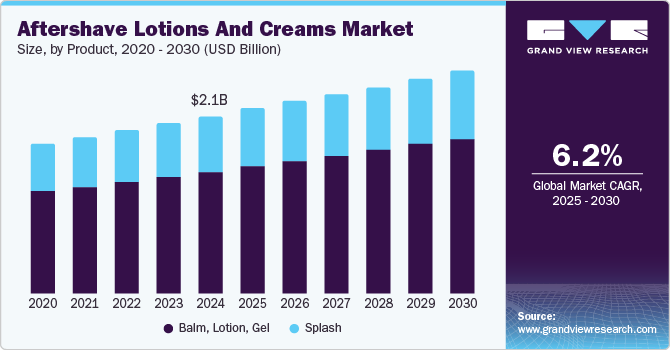 Aftershave Lotions And Creams Market Size, by Product, 2020 - 2030 (USD Billion) Aftershave Lotions And Creams Market Size, by Product, 2020 - 2030 (USD Billion)