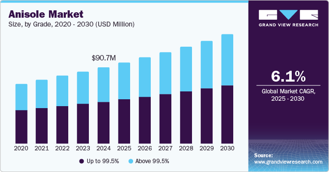 Anisole Market Size, By Grade, 2020 - 2030 (USD Million)