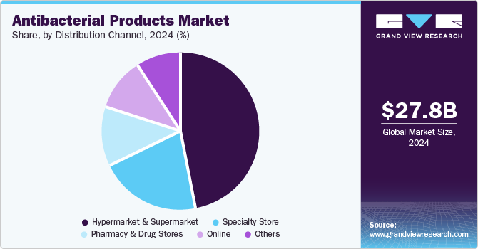 Antibacterial Products Market Share by Distribution Channel, 2024 (%)