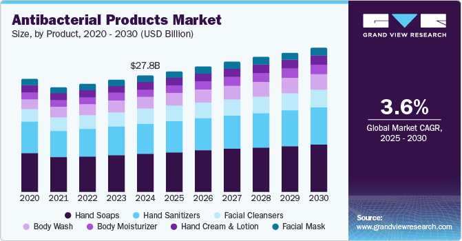 Antibacterial Products Market Size by Product, 2020 - 2030 (USD Billion)
