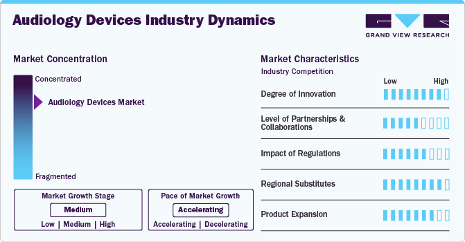Audiology Devices Industry Dynamics