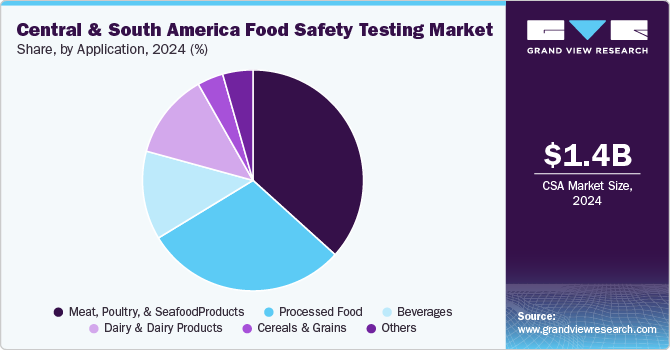 Central & South America Food Safety Testing Market Share, By Application, 2024 (%)