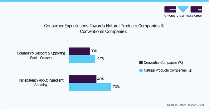 Consumer Expectations Towards Natural Products Companies & Conventional Companies Consumer Expectations Towards Natural Products Companies & Conventional Companies