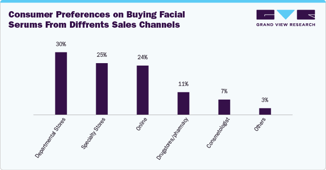 Consumer Preferences on Buying Facial Serums from Different Sales Channels