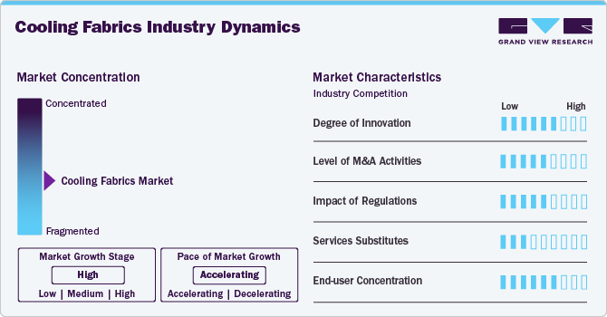 Cooling fabrics Industry Dynamics