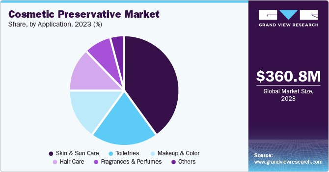 Cosmetic Preservative Market Share, by Application, 2023 (%) Cosmetic Preservative Market Share, by Application, 2023 (%)
