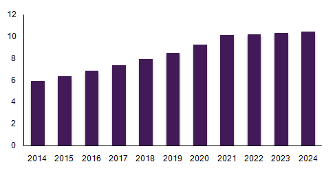 Dairy Ingredients Market