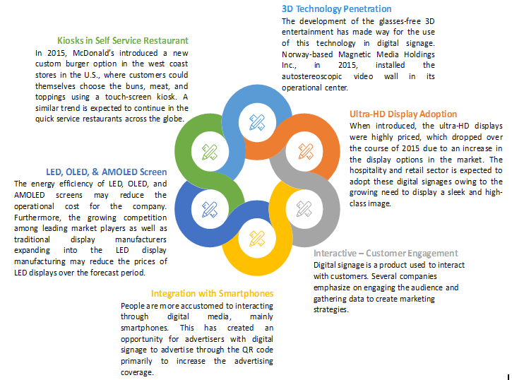 Digital signage six trends Market