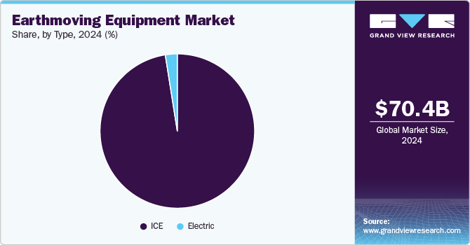 Earthmoving Equipment Market Share, by Type, 2024, (%)