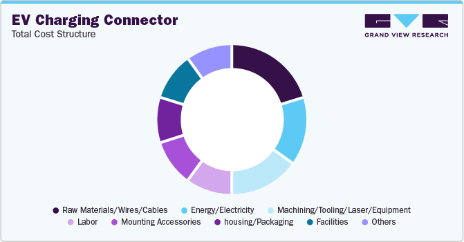 EV Charging Connector Manufacturing - Total Cost Structure