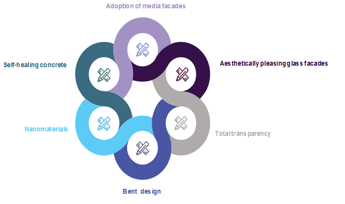 Facades Market Facades Market