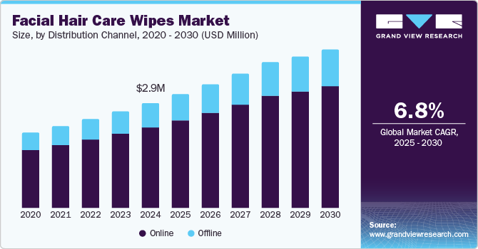 Facial Hair Care Wipes market size, by distribution channel, 2020 - 2030, (USD Million)