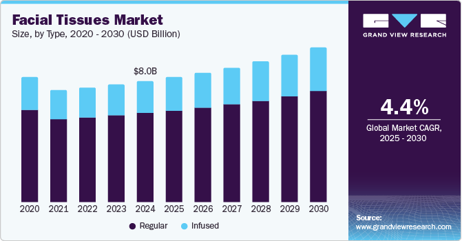 Facial Tissues Market Size, By Type, 2020 - 2030 (USD Billion)