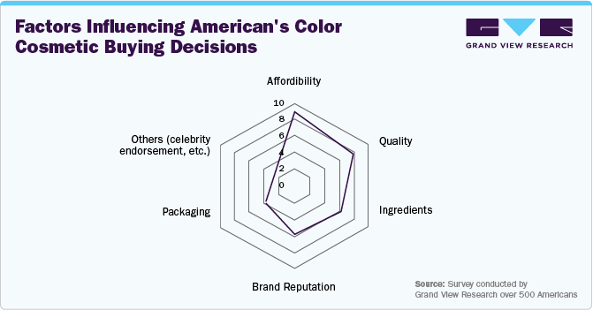 Factors Influencing American's Color Cosmetic Buying Decisions