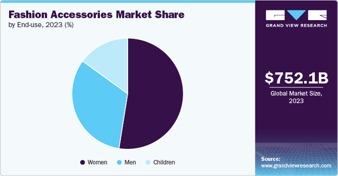 Fashion Accessories Market Share by End-use, 2023 (%) Fashion Accessories Market Share by End-use, 2023 (%)