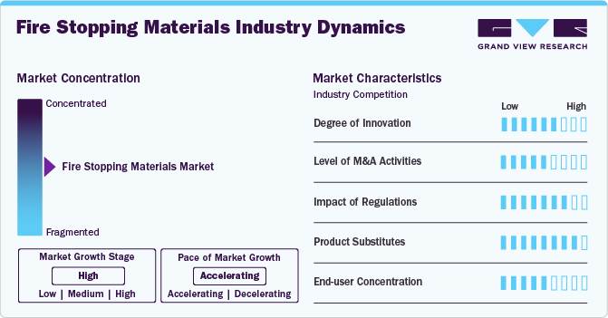 Fire Stopping Materials Industry Dynamics