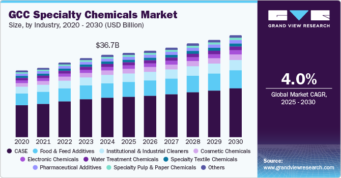 GCC Specialty Chemicals Market Size, By Industry, 2020 - 2030, (USD Billion)