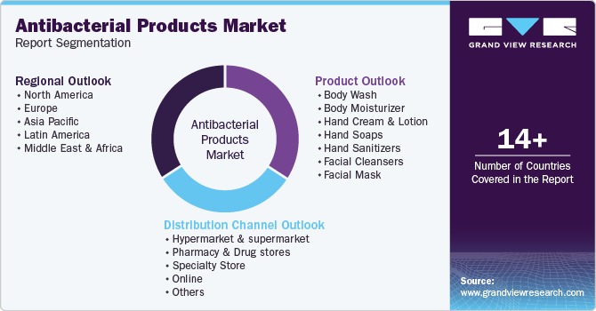 Global Antibacterial Products Market Report Segmentation