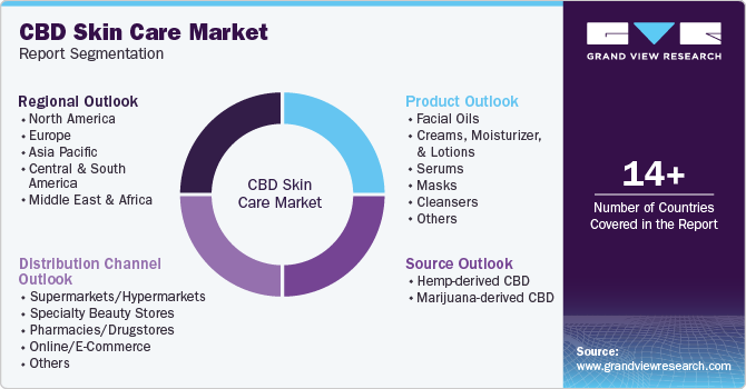 Global CBD Skin Care Market Report Segmentation
