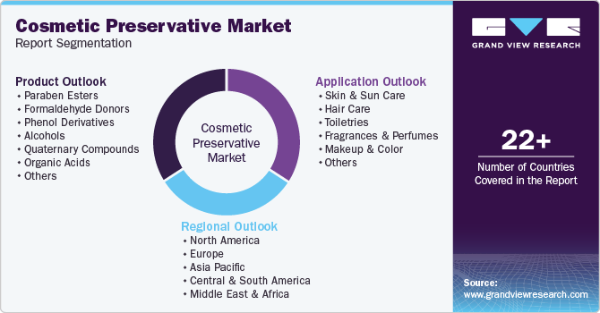 Global Cosmetic Preservative Market Report Segmentation Global Cosmetic Preservative Market Report Segmentation