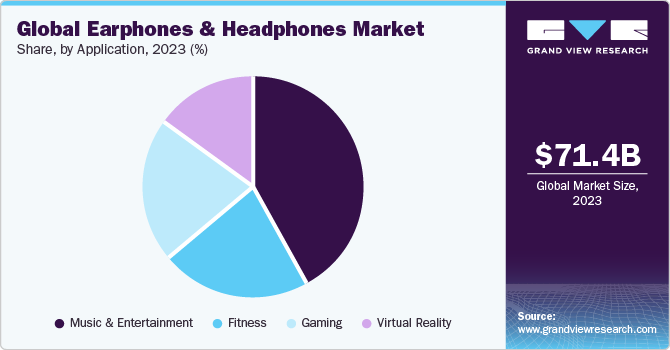 Global Earphones And Headphones Market share and size, 2022 Global Earphones And Headphones Marketshare and size, 2022