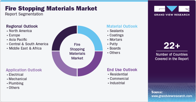 Global Fire Stopping Materials Market Report Segmentation