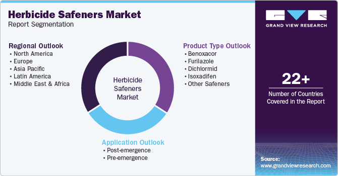 Global Herbicide Safeners Market Report Segmentation