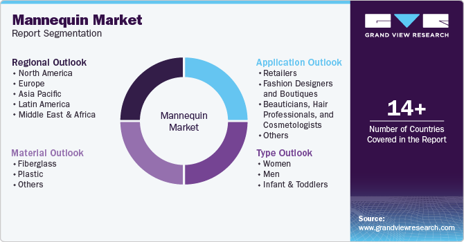 Global Mannequin Market Report Segmentation