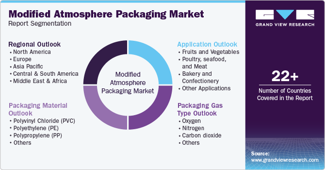 Global Modified Atmosphere Packaging Market Report Segmentation