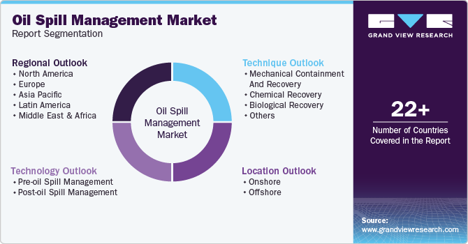 Global Oil Spill Management Market Report Segmentation