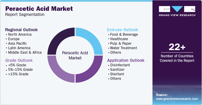 Global Peracetic Acid Market Report Segmentation