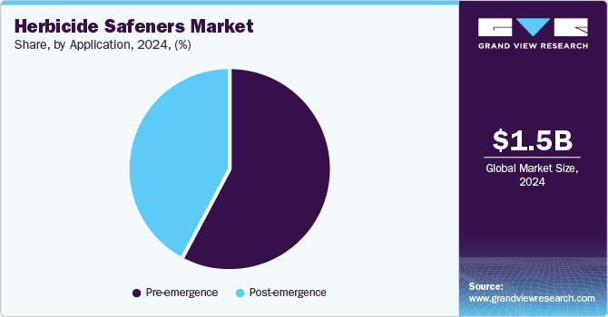 Herbicide Safeners Market Share by Application, 2024 (%)