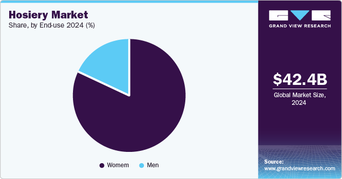 Hosiery Market Share, By End-use 2024 (%)