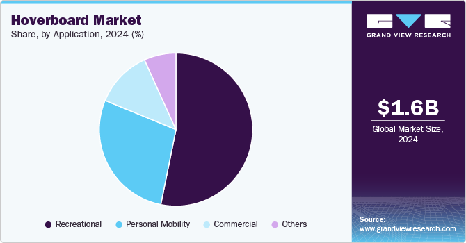 Hoverboard Market Share, by Application, 2024 (%)