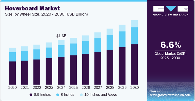 Hoverboard Market Size, by Wheel Size, 2020 - 2030 (USD Billion)