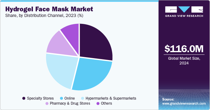 Hydrogel Face Mask Market Share, By Distribution Channel, 2023 (%)