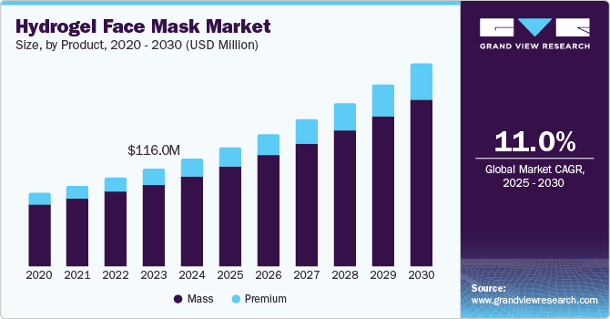 Hydrogel Face Mask Market Size, By Product, 2020 - 2030 (USD Million)