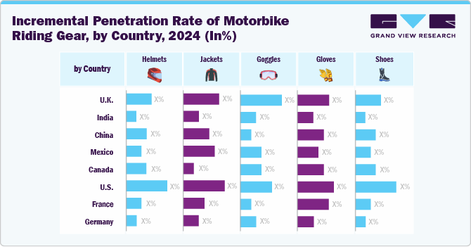Incremental Penetration Rate of Motorbike Riding Gear by country, 2024