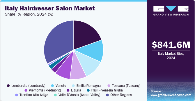 Italy Hairdresser Salon Market Share, by Region, 2024 (%)