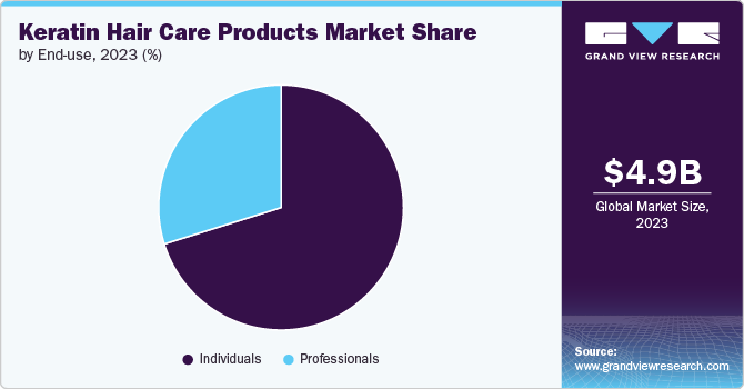 Keratin Hair Care Products Market Share by End use, 2023 (%)