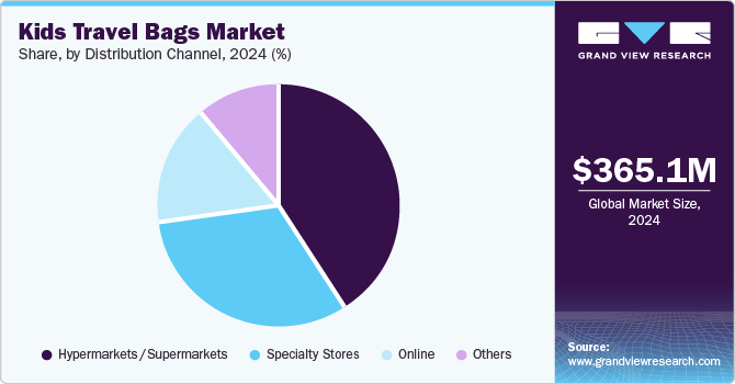 Kids Travel Bags Market Share by Distribution Channel, 2024 (%) Kids Travel Bags Market Share by Distribution Channel, 2024 (%)