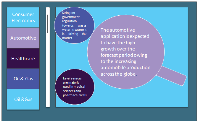 Level Sensors Market