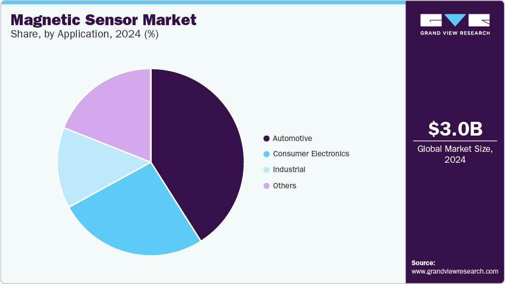 Magnetic sensor Market Share, by Application, 2024 (%)