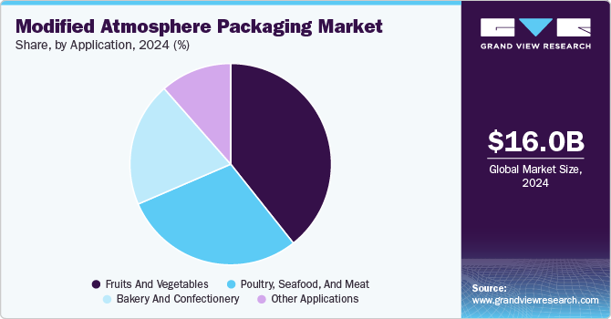 Modified Atmosphere Packaging Market Share, By Application, 2024 (%)