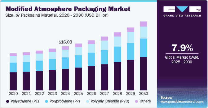 Modified Atmosphere Packaging Market Size, By Packaging Material, 2020 - 2030 (USD Billion)