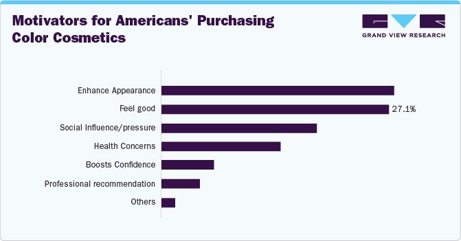 Motivators for Americans' Purchasing Color Cosmetics

