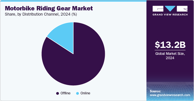 Motorbike Riding Gear Market Share, By Distribution Channel, 2024 (%)